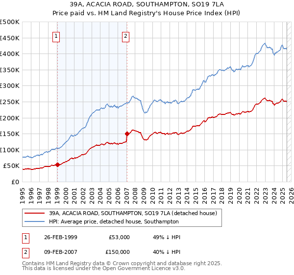 39A, ACACIA ROAD, SOUTHAMPTON, SO19 7LA: Price paid vs HM Land Registry's House Price Index