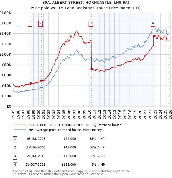 39A, ALBERT STREET, HORNCASTLE, LN9 6AJ: Price paid vs HM Land Registry's House Price Index