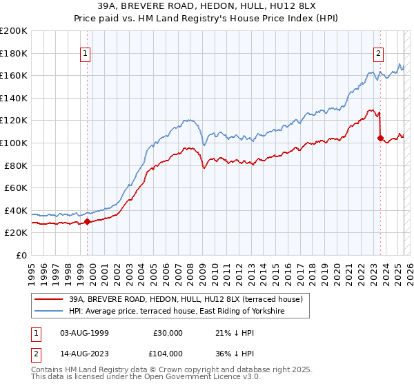 39A, BREVERE ROAD, HEDON, HULL, HU12 8LX: Price paid vs HM Land Registry's House Price Index