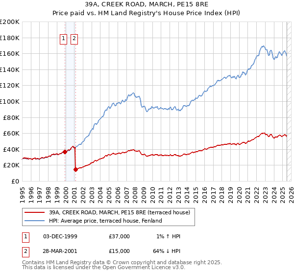 39A, CREEK ROAD, MARCH, PE15 8RE: Price paid vs HM Land Registry's House Price Index