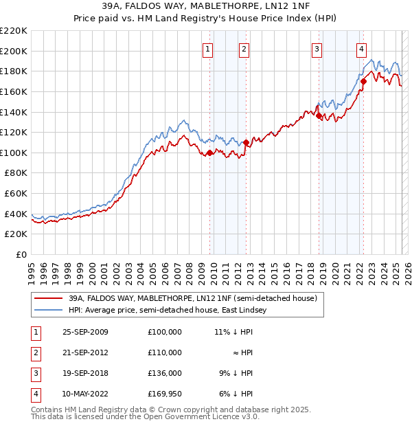 39A, FALDOS WAY, MABLETHORPE, LN12 1NF: Price paid vs HM Land Registry's House Price Index