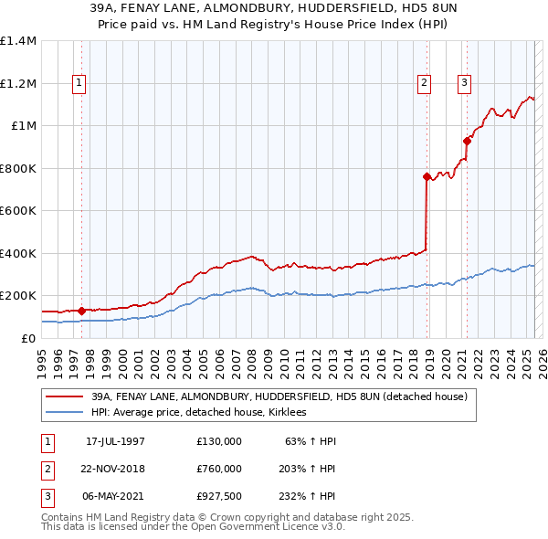 39A, FENAY LANE, ALMONDBURY, HUDDERSFIELD, HD5 8UN: Price paid vs HM Land Registry's House Price Index