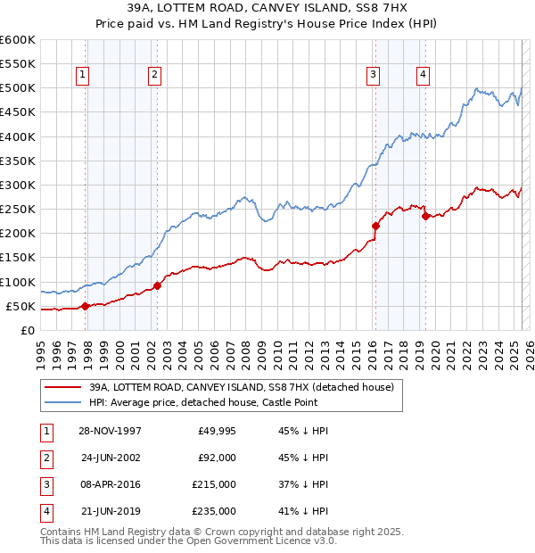 39A, LOTTEM ROAD, CANVEY ISLAND, SS8 7HX: Price paid vs HM Land Registry's House Price Index