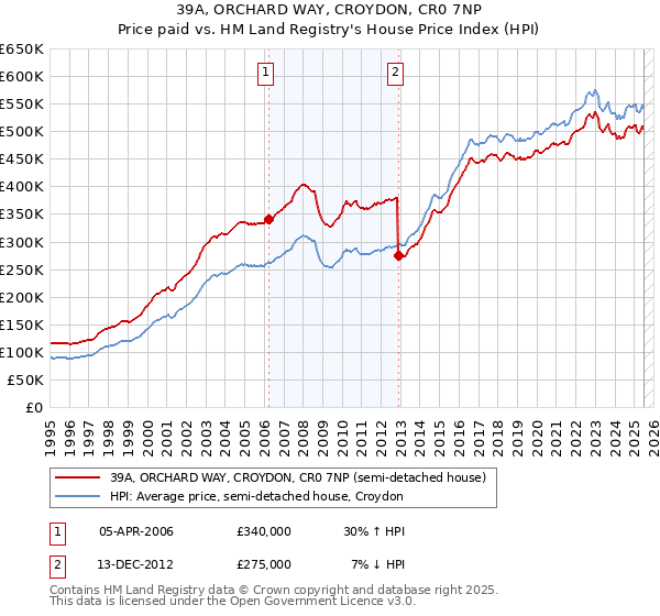 39A, ORCHARD WAY, CROYDON, CR0 7NP: Price paid vs HM Land Registry's House Price Index