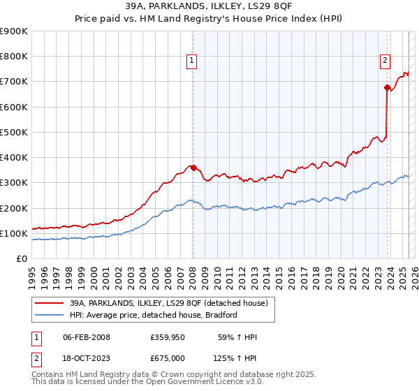 39A, PARKLANDS, ILKLEY, LS29 8QF: Price paid vs HM Land Registry's House Price Index