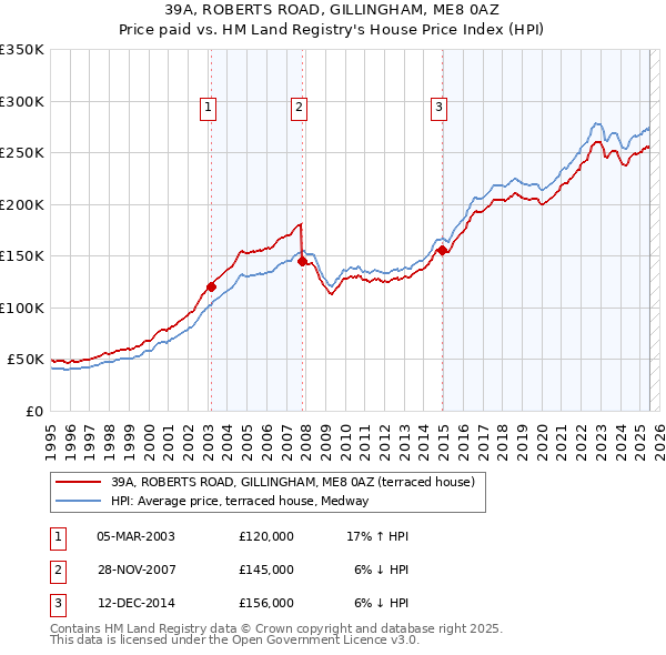 39A, ROBERTS ROAD, GILLINGHAM, ME8 0AZ: Price paid vs HM Land Registry's House Price Index