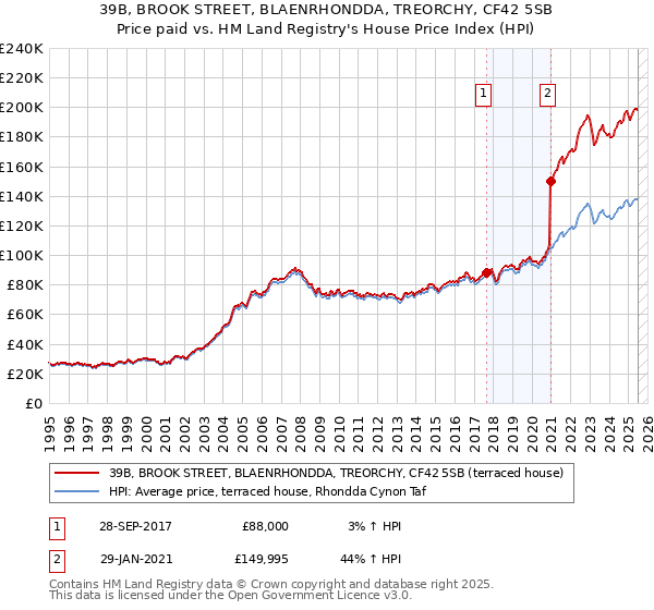 39B, BROOK STREET, BLAENRHONDDA, TREORCHY, CF42 5SB: Price paid vs HM Land Registry's House Price Index