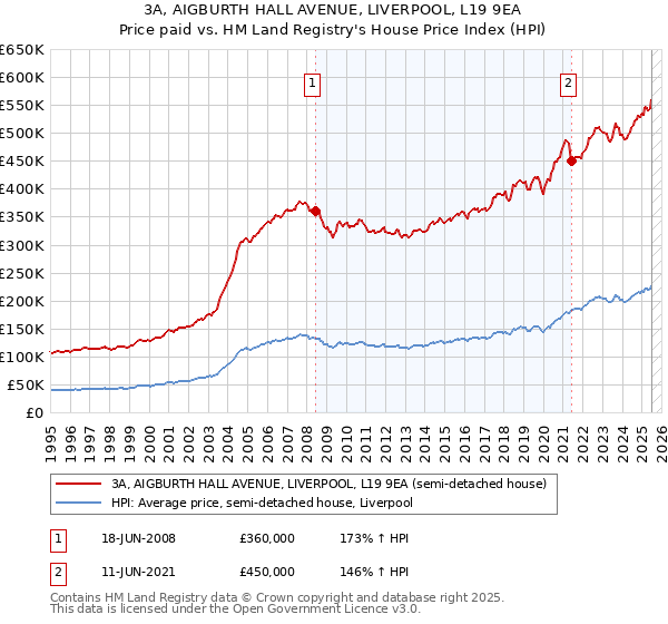 3A, AIGBURTH HALL AVENUE, LIVERPOOL, L19 9EA: Price paid vs HM Land Registry's House Price Index