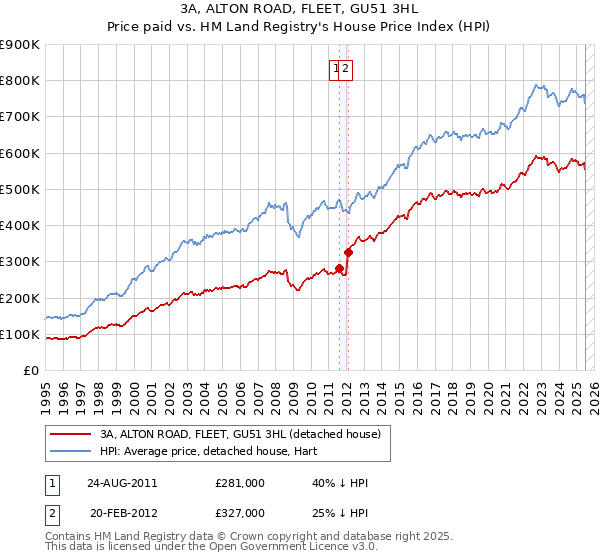3A, ALTON ROAD, FLEET, GU51 3HL: Price paid vs HM Land Registry's House Price Index