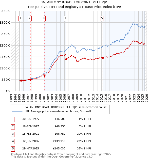 3A, ANTONY ROAD, TORPOINT, PL11 2JP: Price paid vs HM Land Registry's House Price Index