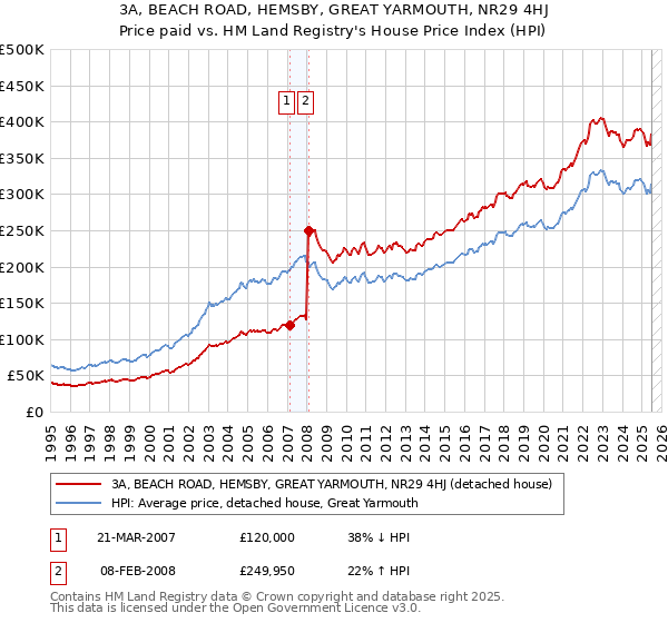 3A, BEACH ROAD, HEMSBY, GREAT YARMOUTH, NR29 4HJ: Price paid vs HM Land Registry's House Price Index