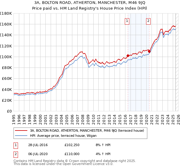 3A, BOLTON ROAD, ATHERTON, MANCHESTER, M46 9JQ: Price paid vs HM Land Registry's House Price Index