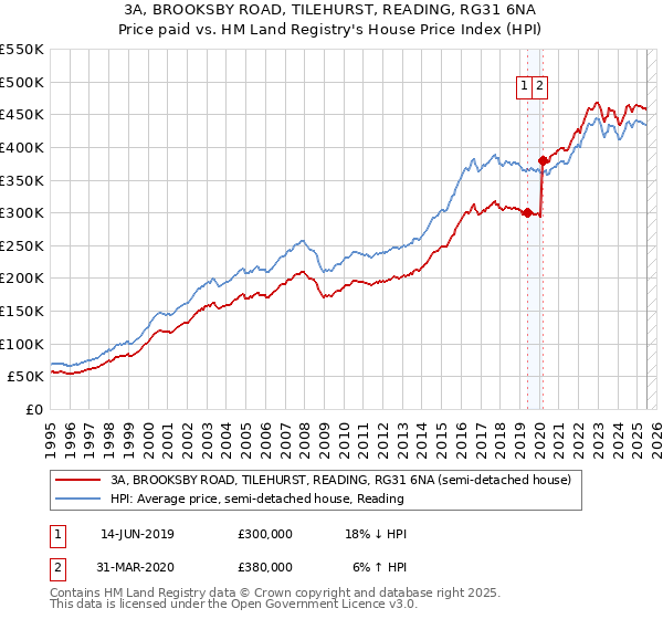 3A, BROOKSBY ROAD, TILEHURST, READING, RG31 6NA: Price paid vs HM Land Registry's House Price Index