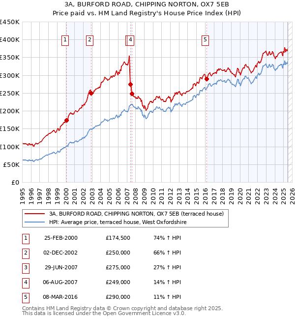 3A, BURFORD ROAD, CHIPPING NORTON, OX7 5EB: Price paid vs HM Land Registry's House Price Index