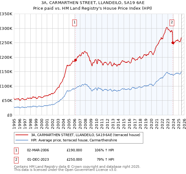 3A, CARMARTHEN STREET, LLANDEILO, SA19 6AE: Price paid vs HM Land Registry's House Price Index