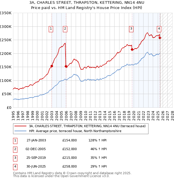 3A, CHARLES STREET, THRAPSTON, KETTERING, NN14 4NU: Price paid vs HM Land Registry's House Price Index