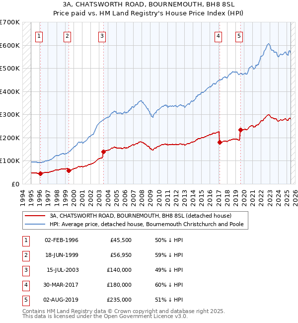 3A, CHATSWORTH ROAD, BOURNEMOUTH, BH8 8SL: Price paid vs HM Land Registry's House Price Index