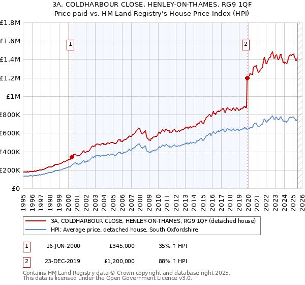 3A, COLDHARBOUR CLOSE, HENLEY-ON-THAMES, RG9 1QF: Price paid vs HM Land Registry's House Price Index