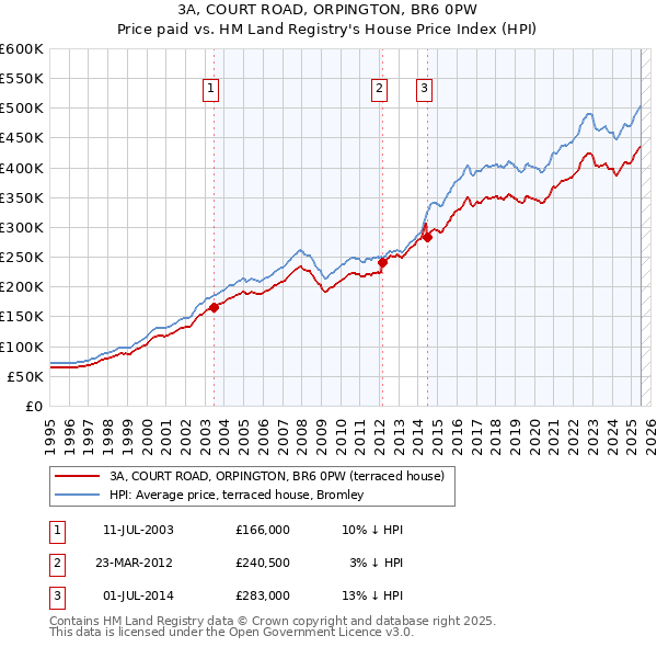 3A, COURT ROAD, ORPINGTON, BR6 0PW: Price paid vs HM Land Registry's House Price Index
