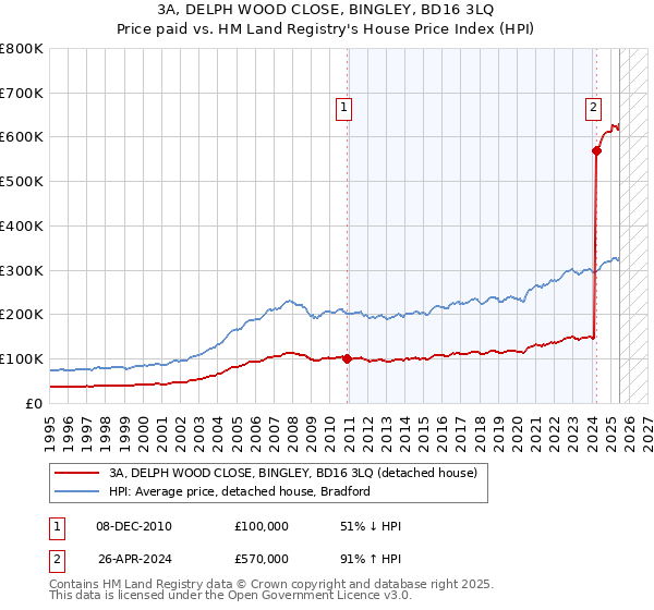 3A, DELPH WOOD CLOSE, BINGLEY, BD16 3LQ: Price paid vs HM Land Registry's House Price Index