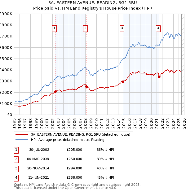 3A, EASTERN AVENUE, READING, RG1 5RU: Price paid vs HM Land Registry's House Price Index
