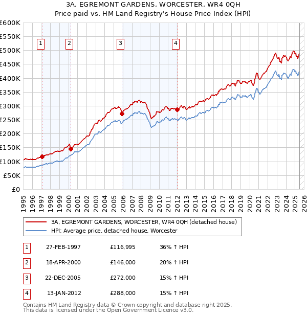 3A, EGREMONT GARDENS, WORCESTER, WR4 0QH: Price paid vs HM Land Registry's House Price Index