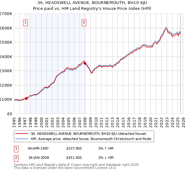 3A, HEADSWELL AVENUE, BOURNEMOUTH, BH10 6JU: Price paid vs HM Land Registry's House Price Index