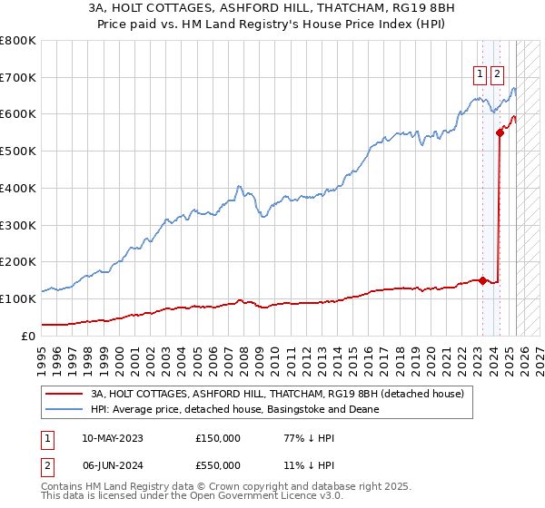 3A, HOLT COTTAGES, ASHFORD HILL, THATCHAM, RG19 8BH: Price paid vs HM Land Registry's House Price Index