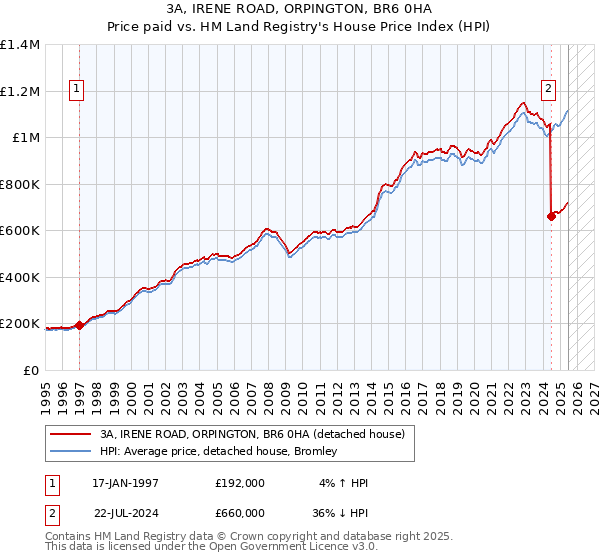 3A, IRENE ROAD, ORPINGTON, BR6 0HA: Price paid vs HM Land Registry's House Price Index
