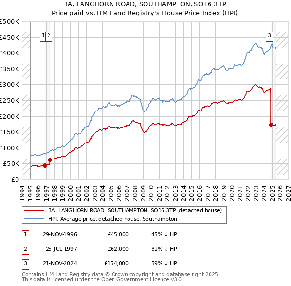3A, LANGHORN ROAD, SOUTHAMPTON, SO16 3TP: Price paid vs HM Land Registry's House Price Index