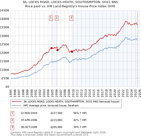 3A, LOCKS ROAD, LOCKS HEATH, SOUTHAMPTON, SO31 6NS: Price paid vs HM Land Registry's House Price Index