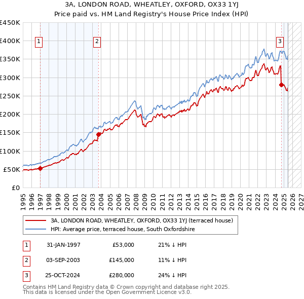 3A, LONDON ROAD, WHEATLEY, OXFORD, OX33 1YJ: Price paid vs HM Land Registry's House Price Index
