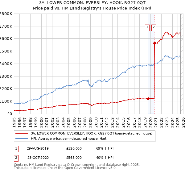 3A, LOWER COMMON, EVERSLEY, HOOK, RG27 0QT: Price paid vs HM Land Registry's House Price Index