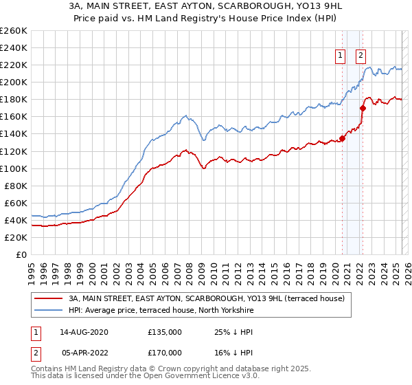 3A, MAIN STREET, EAST AYTON, SCARBOROUGH, YO13 9HL: Price paid vs HM Land Registry's House Price Index