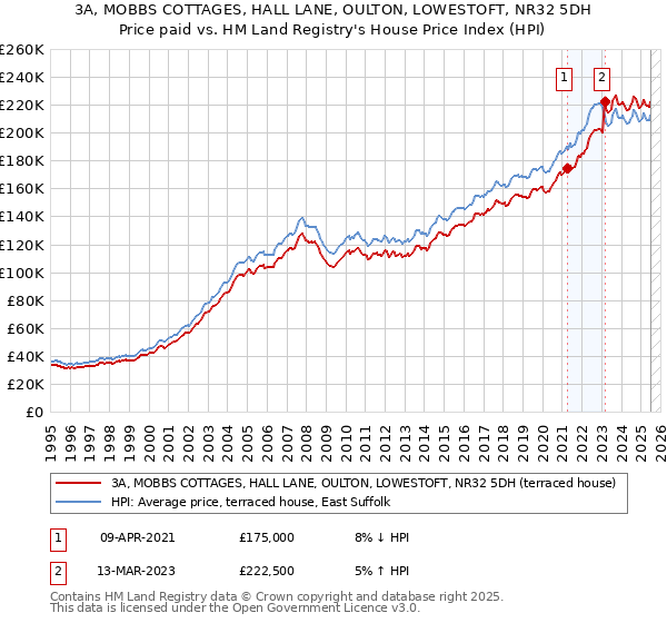3A, MOBBS COTTAGES, HALL LANE, OULTON, LOWESTOFT, NR32 5DH: Price paid vs HM Land Registry's House Price Index