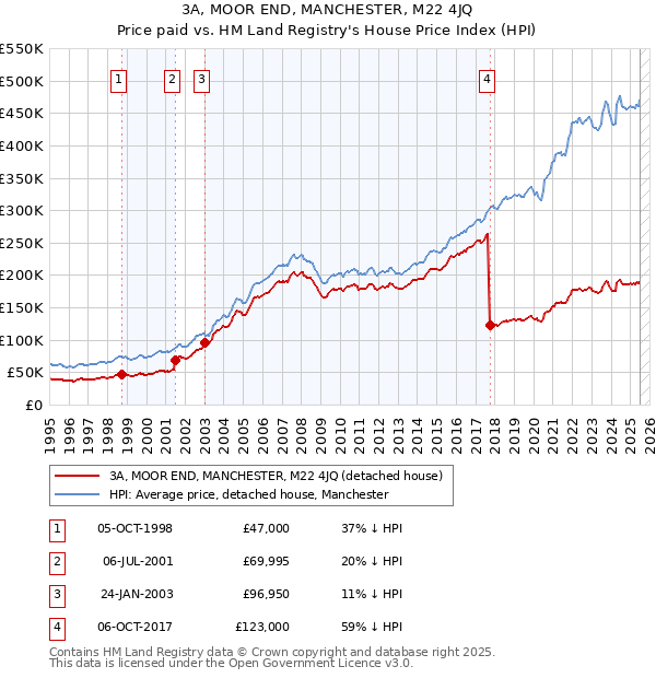 3A, MOOR END, MANCHESTER, M22 4JQ: Price paid vs HM Land Registry's House Price Index