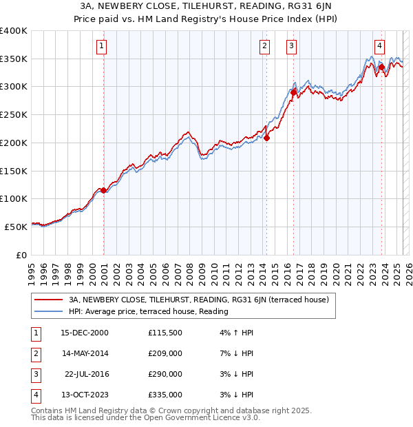 3A, NEWBERY CLOSE, TILEHURST, READING, RG31 6JN: Price paid vs HM Land Registry's House Price Index