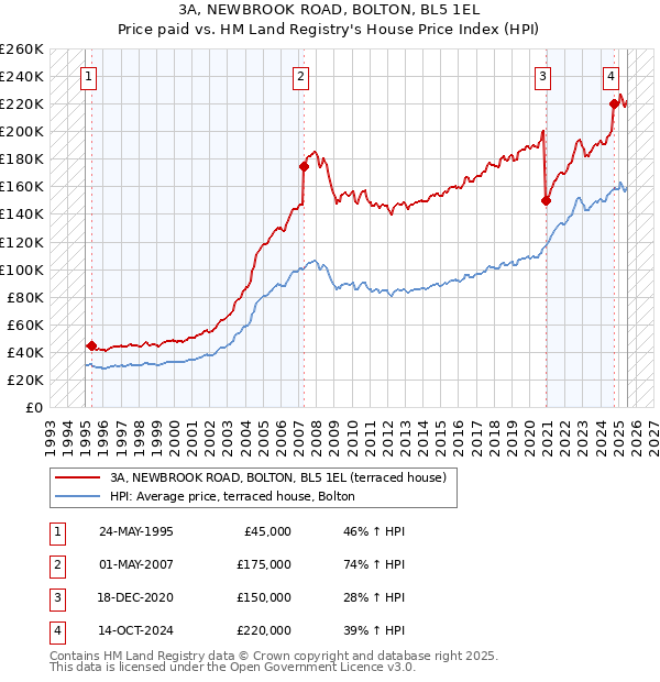 3A, NEWBROOK ROAD, BOLTON, BL5 1EL: Price paid vs HM Land Registry's House Price Index