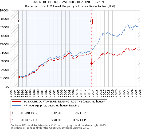 3A, NORTHCOURT AVENUE, READING, RG2 7HE: Price paid vs HM Land Registry's House Price Index