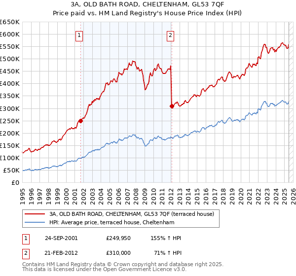 3A, OLD BATH ROAD, CHELTENHAM, GL53 7QF: Price paid vs HM Land Registry's House Price Index