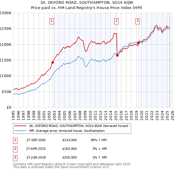 3A, OXFORD ROAD, SOUTHAMPTON, SO14 6QW: Price paid vs HM Land Registry's House Price Index