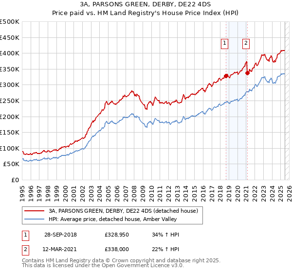 3A, PARSONS GREEN, DERBY, DE22 4DS: Price paid vs HM Land Registry's House Price Index