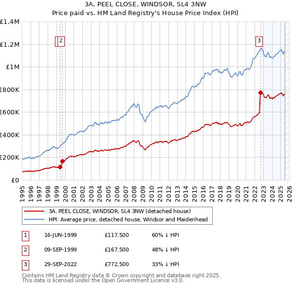 3A, PEEL CLOSE, WINDSOR, SL4 3NW: Price paid vs HM Land Registry's House Price Index