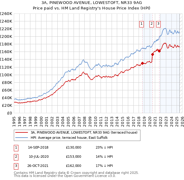 3A, PINEWOOD AVENUE, LOWESTOFT, NR33 9AG: Price paid vs HM Land Registry's House Price Index