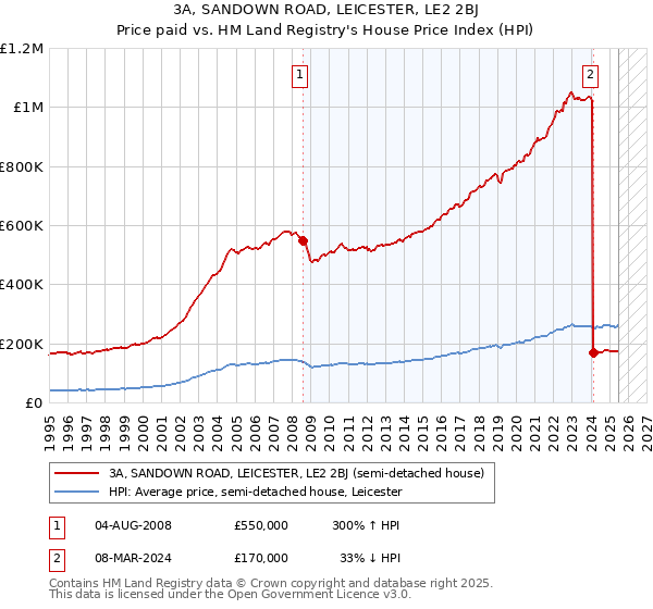 3A, SANDOWN ROAD, LEICESTER, LE2 2BJ: Price paid vs HM Land Registry's House Price Index