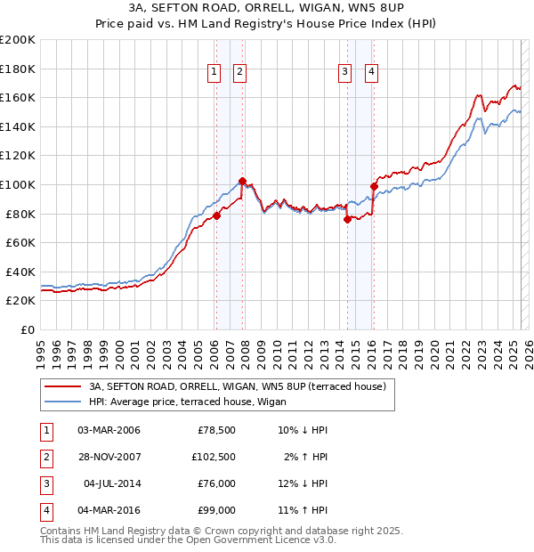 3A, SEFTON ROAD, ORRELL, WIGAN, WN5 8UP: Price paid vs HM Land Registry's House Price Index