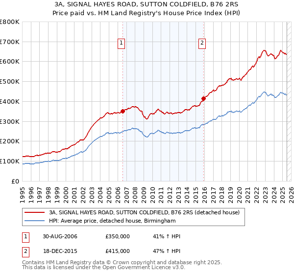 3A, SIGNAL HAYES ROAD, SUTTON COLDFIELD, B76 2RS: Price paid vs HM Land Registry's House Price Index