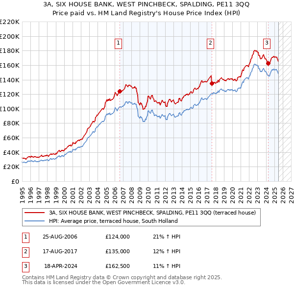 3A, SIX HOUSE BANK, WEST PINCHBECK, SPALDING, PE11 3QQ: Price paid vs HM Land Registry's House Price Index