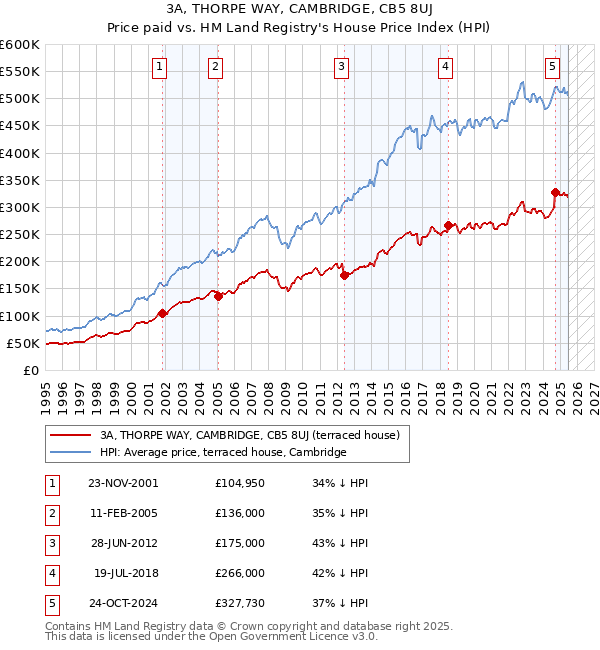 3A, THORPE WAY, CAMBRIDGE, CB5 8UJ: Price paid vs HM Land Registry's House Price Index