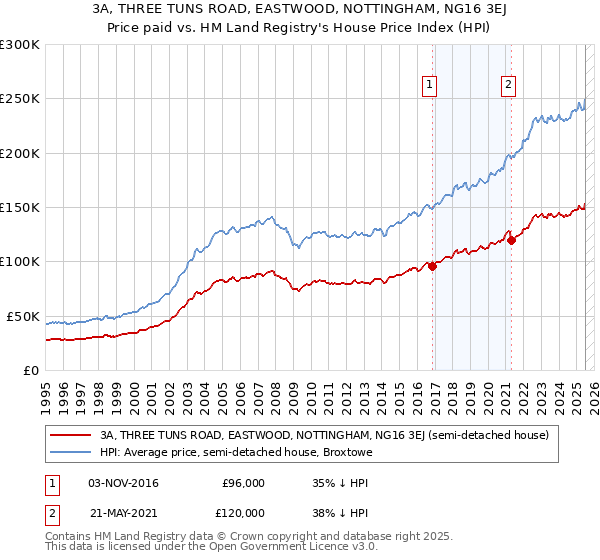 3A, THREE TUNS ROAD, EASTWOOD, NOTTINGHAM, NG16 3EJ: Price paid vs HM Land Registry's House Price Index